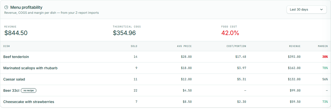 Kitchen Manager Pro menu profitability dashboard with food cost percent and margin per dish