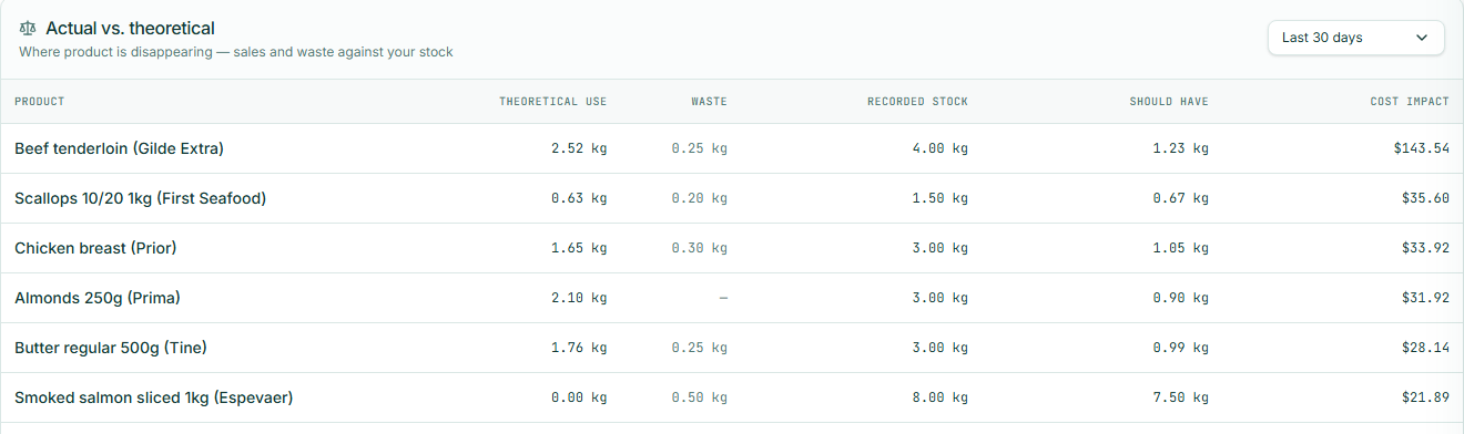 Kitchen Manager Pro actual vs. theoretical variance report with cost impact per product